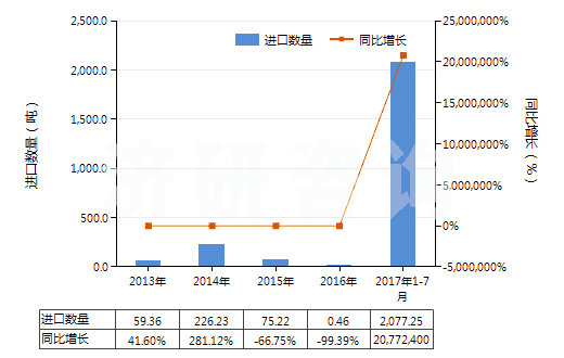 2013-2017年7月中國未膨脹的綠泥石(HS25301010)進口量及增速統(tǒng)計 2013-2017年7月中國未膨脹的綠泥石(HS25301010)進口量及增速統(tǒng)計